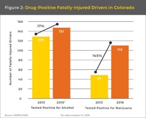 Figure 2 Drug Positive Fatally Injured Drivers in Colorado11 14 18