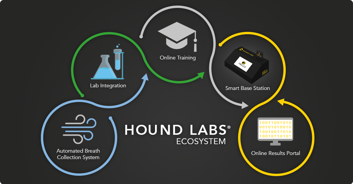 Hound Labs ecosystem